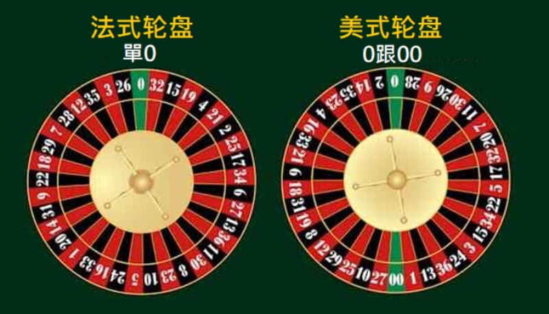 轮盘游戏入门指南：从零开始学习轮盘玩法规则