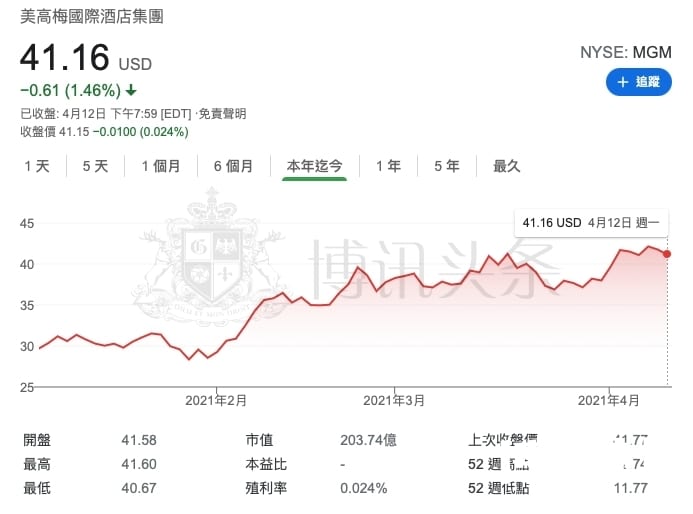 网络博彩潜力股!为什么美高梅比DraftKings更值得投资?
网络博彩潜力股!为什么美高梅比DraftKings更值得投资?