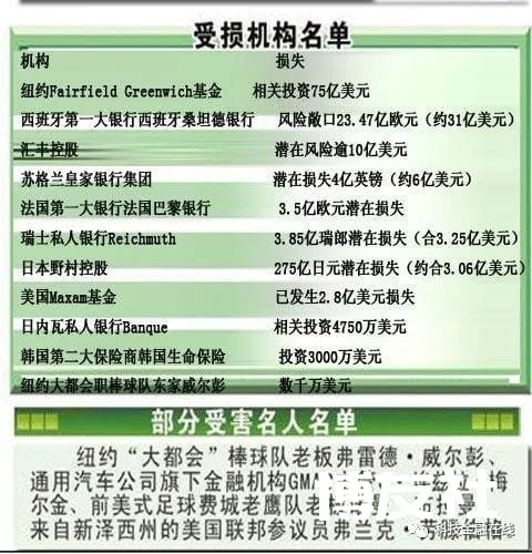 美国史上最大骗子死了 20年诈骗650亿美元,获刑150年
美国史上最大骗子死了 20年诈骗650亿美元,获刑150年