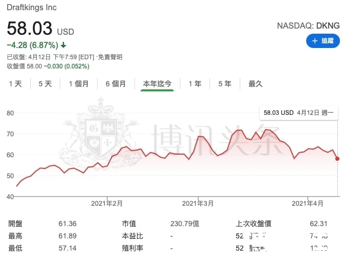 网络博彩潜力股!为什么美高梅比DraftKings更值得投资?
网络博彩潜力股!为什么美高梅比DraftKings更值得投资?