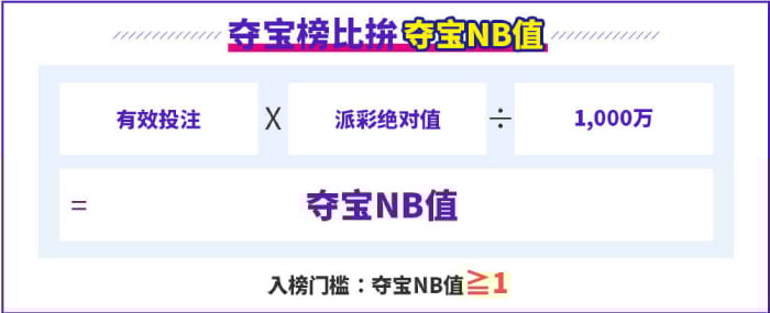 Esball+2023电子夺宝榜比拚夺宝NB值