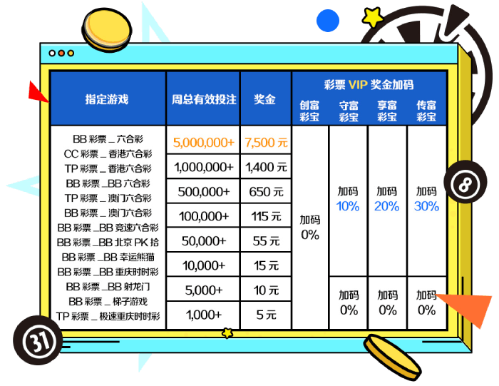 【周周领】指定彩种投注周周领7,500，VIP最高再加码30％